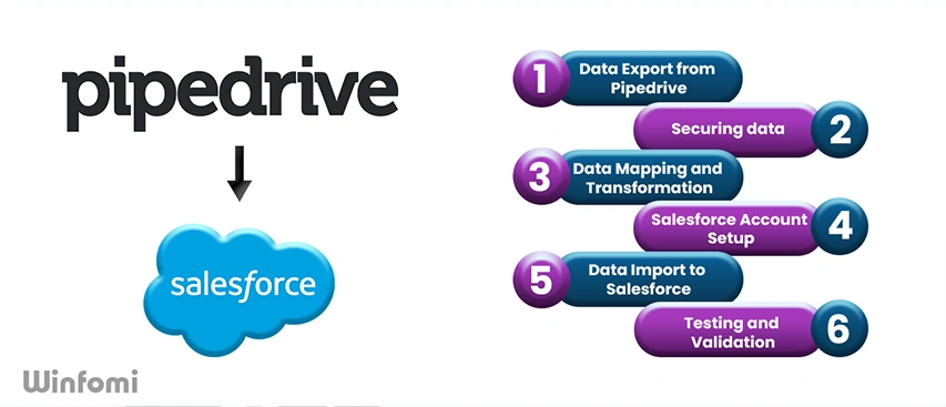 Pipedrive to Salesforce Migration Process Explain by Winfomi Salesforce Partner Tamil Nadu, India, USA