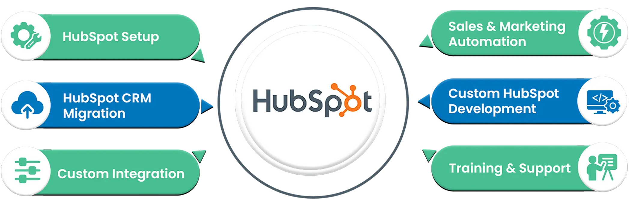 Winfomi HubSpot implementation services – setup CRM migration custom integration and training