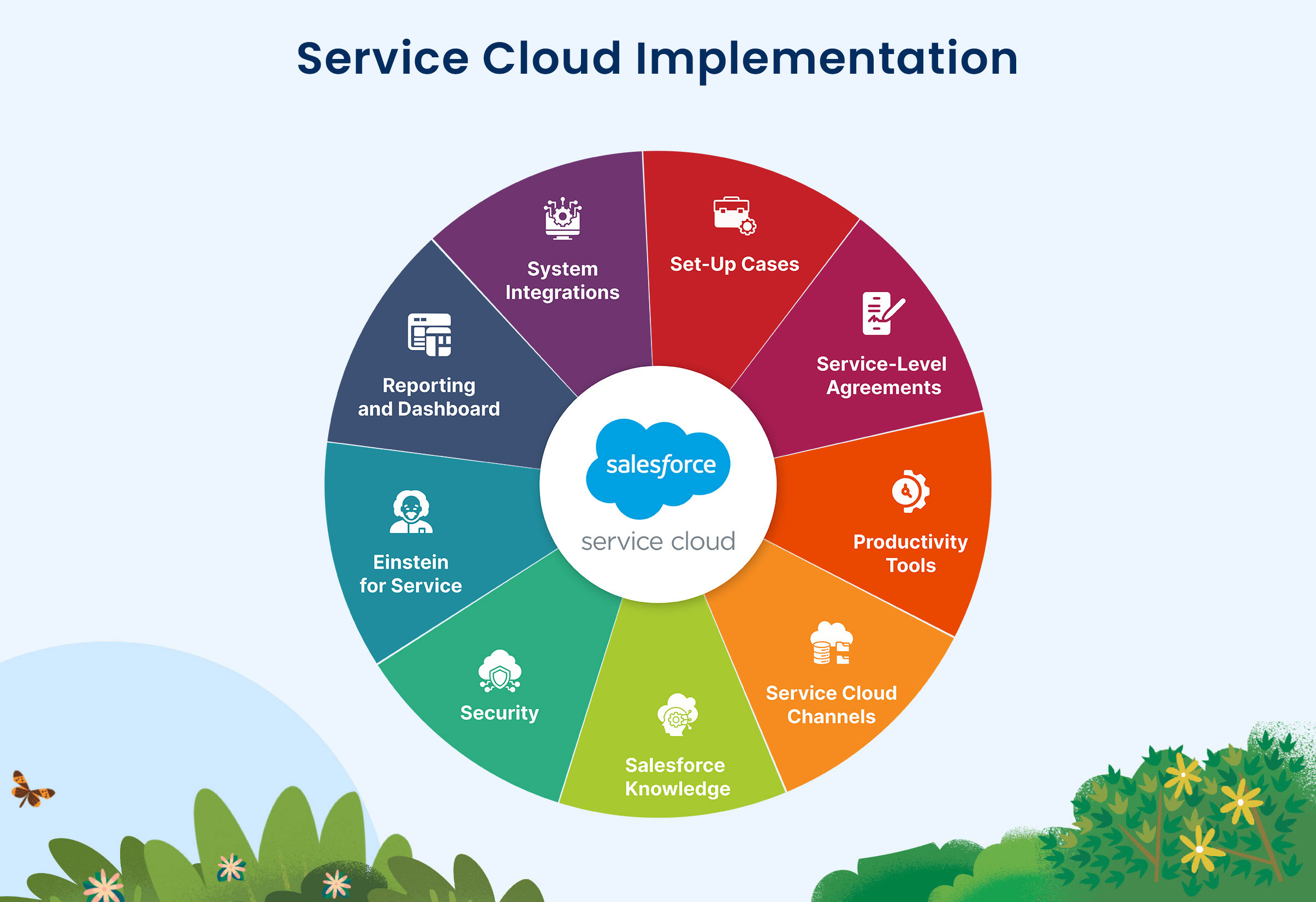 Service Cloud Implementation Service providing Salesforce Partner in Tamil Nadu, India. 