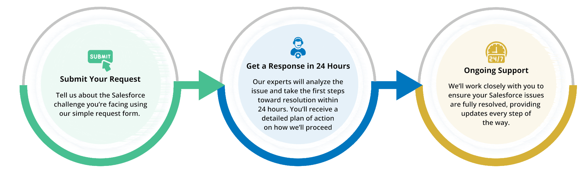 Winfomi Salesforce quick support process – submit request, 24-hour response and ongoing support