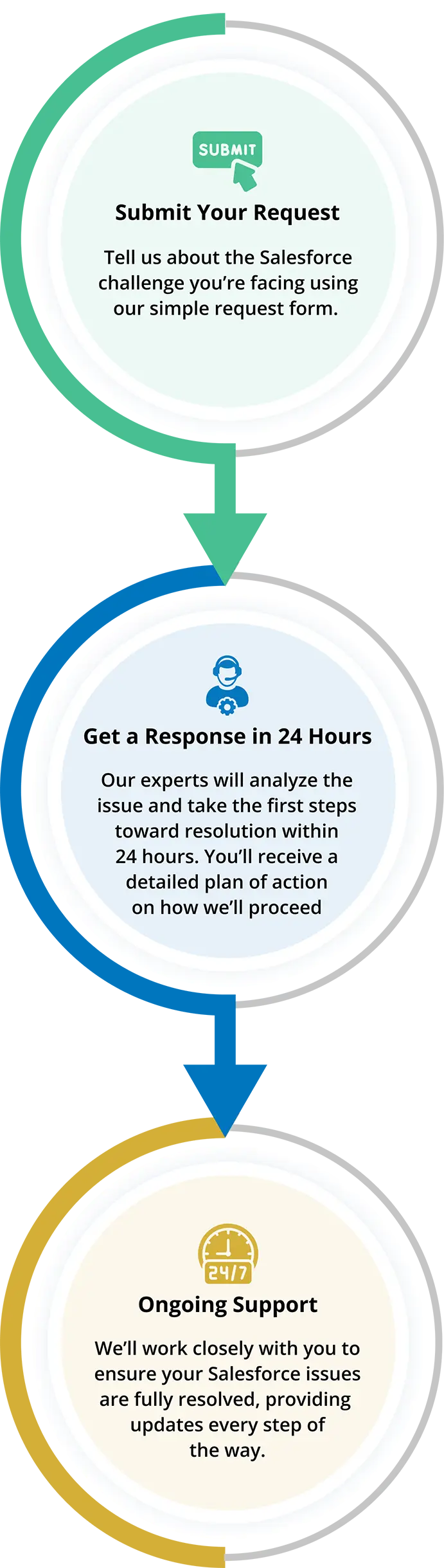 Winfomi Salesforce quick support – submit request, 24-hour response and ongoing support